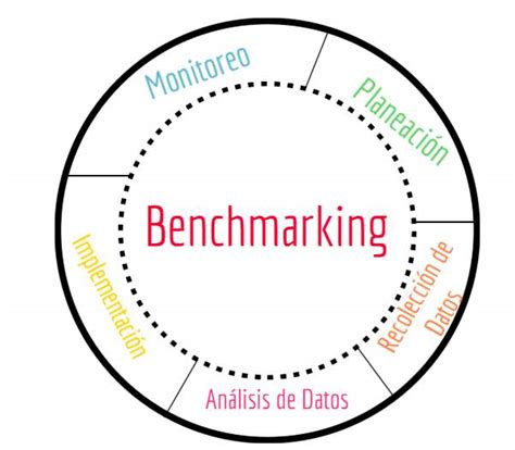 5 Claves Para Hacer Benchmarking Digital Academy