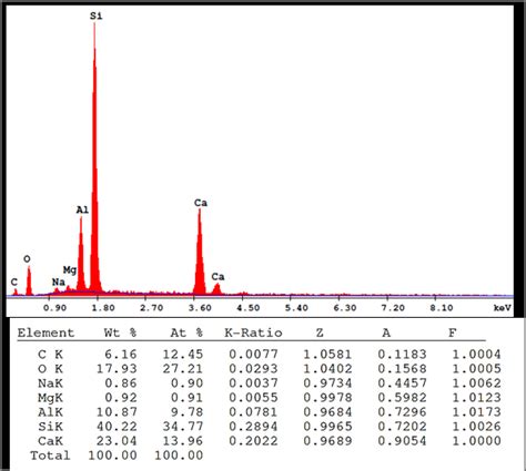 edx analysis   glass fiber  scientific diagram