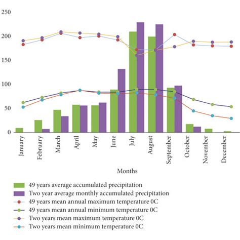 Monthly Two And Forty Nine Year Average Precipitation Bar And