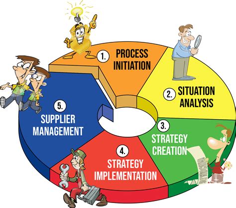Strategic Sourcing