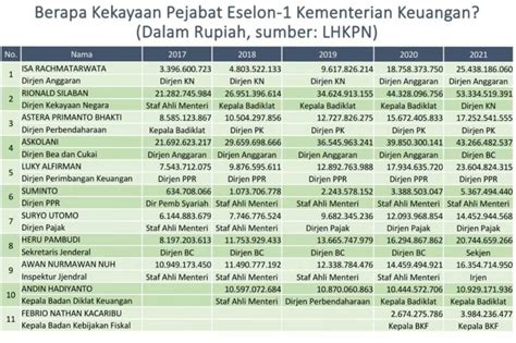 Harta Kekayaan Pejabat Ini Naik 8 Kali Lipat Dalam 4 Tahun Berita