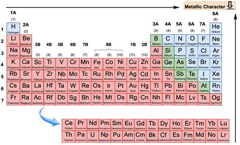 Periodic Trend: Metallic Character - GOB Video | Clutch Prep