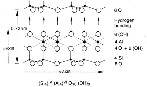 7 : Projection schématique de la structure de la kaolinite sur le plan... | Download Scientific ...