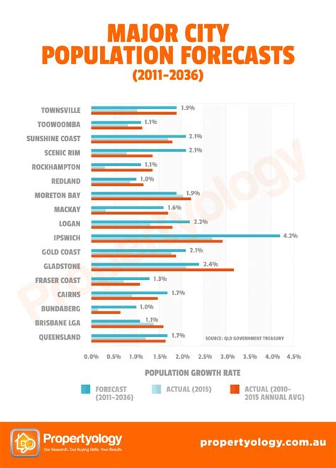 Population Growth Forecasts - Queensland | BMT Insider