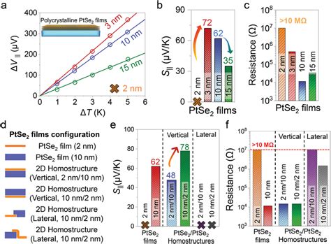 Te Properties Of Ptse Thin Films And Vertically And Laterally Stacked