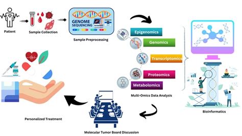 Significance Of Bioinformatics In Precision Oncology