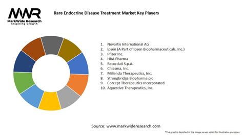 Rare Endocrine Disease Treatment Market Size Share Growth