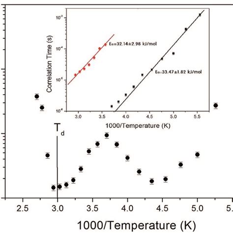 Temperature Dependence Of The Spinlattice Relaxation Time T1ρ In The