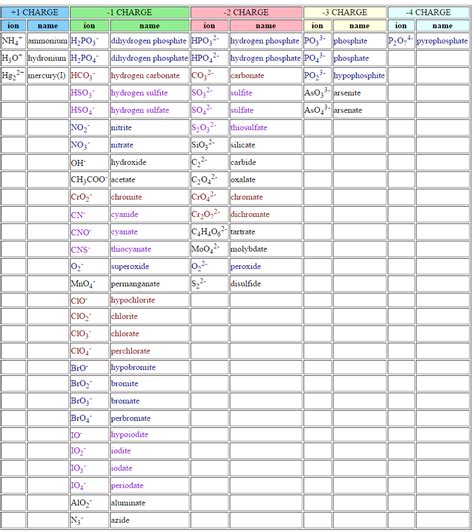 Memorizing polyatomic ions? Using Periodic Table - Chemistry Stack Exchange