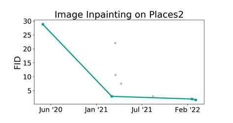 Places2 Benchmark Image Inpainting Papers With Code