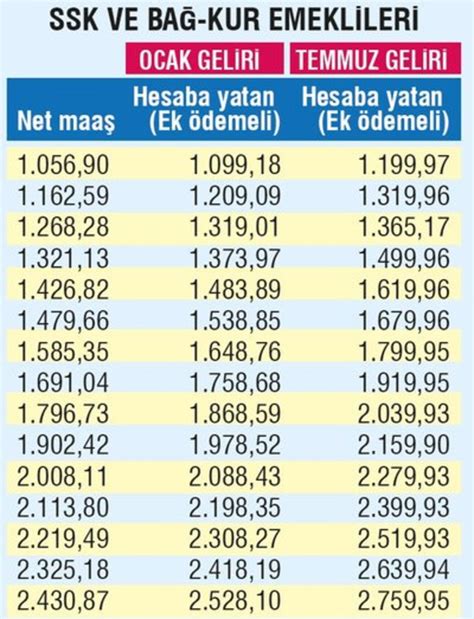 Emekli maaşı ne kadar oldu SSK Bağ kur emekli maaşlarına ne kadar