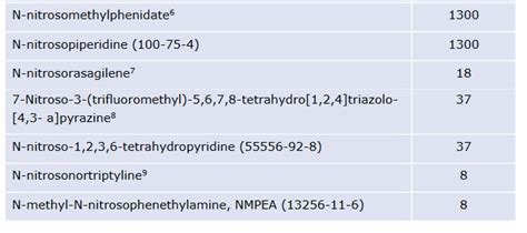 Nitrosamines Published Limits Reference By Yosukemino Limits