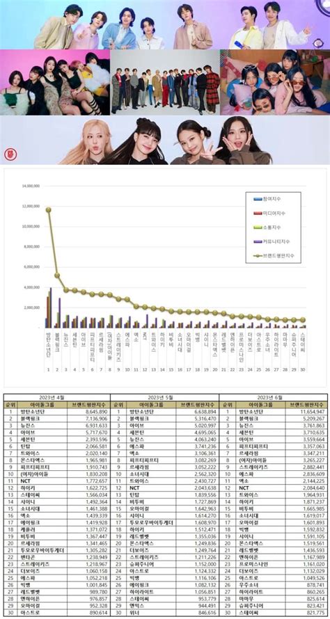 Top Kpop Idol Group Brand Reputation Rankings In June Kpoppost