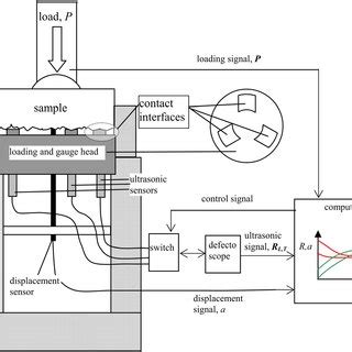 Schematic Experimental Setup For The Simultaneous Measurement Of