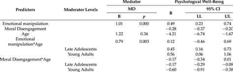 Conditional Direct And Indirect Effects Of Emotional Manipulation On