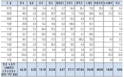 작년 노사분규로 인한 근로손실일수 20년 만 최저