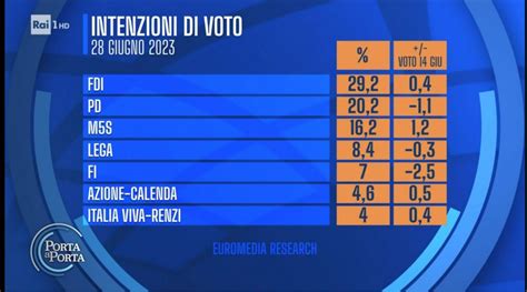 Sondaggi Politici Elettorali Oggi Luglio Pd In Calo M S In