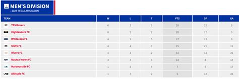 TSS have Canadian Championship berth in their own hands as League1 BC ...