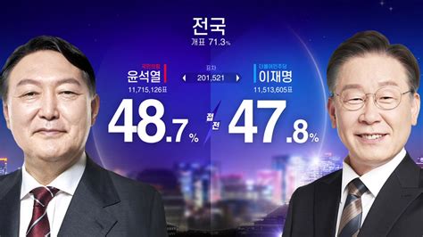 20대 대선 개표 713윤석열 487·이재명 478 네이트 뉴스