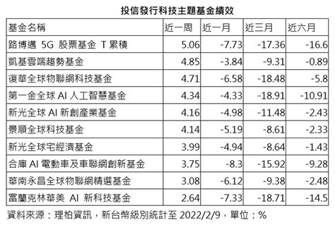 要升息了 科技股還能買嗎？法人分析關鍵 其他 旺得富理財網