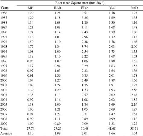 Table 1 From Computation Of Reference Crop Evapotranspiration Of Nasik