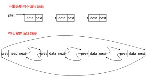 数据结构之带头结点的循环双向链表详细图片文字讲解带头结点的双链表及其逆序操作程序运算结果截图 Csdn博客