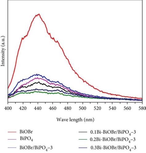 A PL Spectra B Transient Photocurrent Response And C EIS