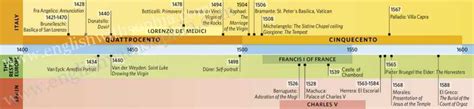 Simple Renaissance Timeline - English with Sophia