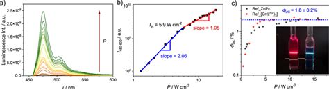 A Excitation Power Density Dependent Upconversion Emission Spectra Of