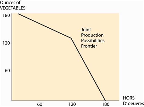 Production Possibilities Frontier