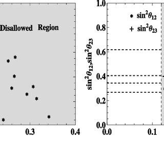 The Variation Of Neutrino Mixing Angles With Sum Of Neutrino Masses