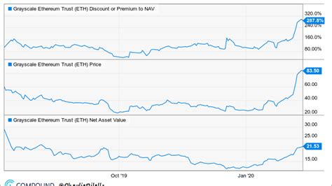 Grayscale S Investors Buy Ethereum ETH At Insane 287 Percent Premium