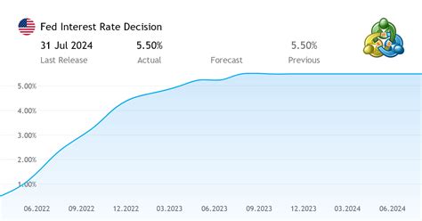 Fed Interest Rate Decision July 2024 Update Kira Randee