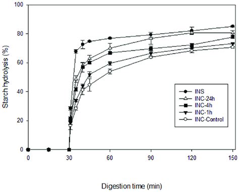 In Vitro Starch Hydrolysis Curves Of Cooked Samples Of Control INCs