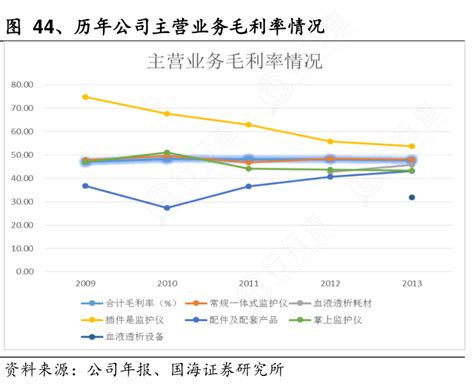 如何才能知道44、历年公司主营业务毛利率情况的特点行行查行业研究数据库