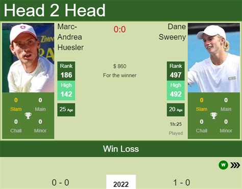 H2H PREDICTION Marc Andrea Huesler Vs Dane Sweeny Traralgon