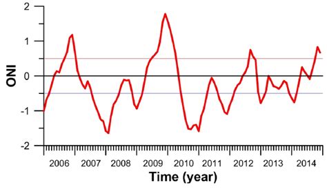 Variation Of Monthly Oceanic Ni O Index Oni From To