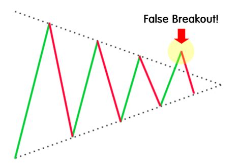 Mastering Trading Breakouts And Fakeouts Boost Your Forex Strategy