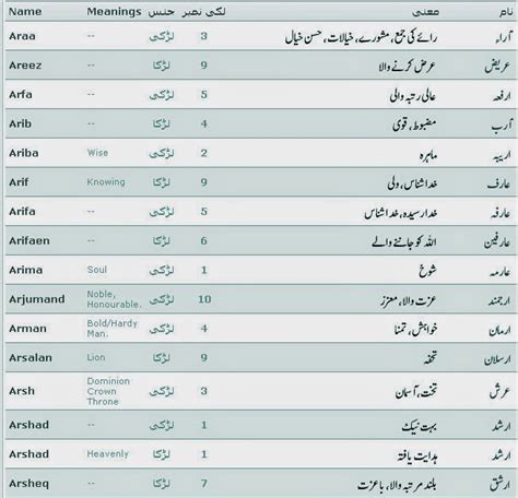 Islamic Names With Meaning And Lucky Number Started With A Islam Is