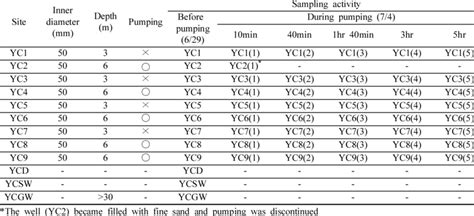 Installation of test wells and water sampling. | Download Table