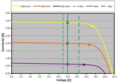 Curvas I V De Generador Fotovoltaico Y Bater As Fuente Rationelle