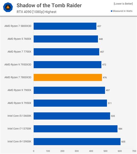 AMD Ryzen 7 7800X3D Review: Gaming Efficiency FTW! | TechSpot