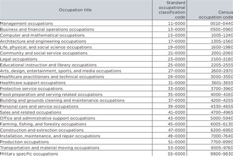 The 23 Major Occupation Categories: 2018 | Download Scientific Diagram