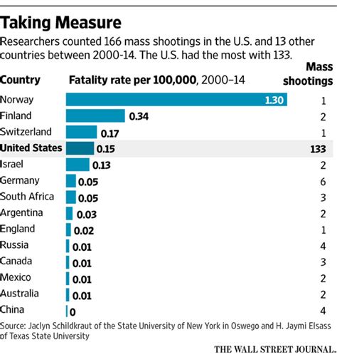 Us Leads World In Mass Shootings Wsj