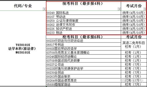 师范大学小自考法学本科报名 学费多少？要考多久 知乎