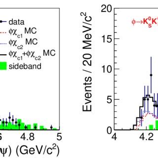 The Invariant Mass Distribution Of M J In The K K And