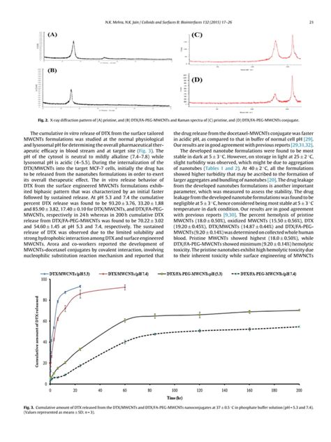 Colloids And Surface Biointerfaces Pdf