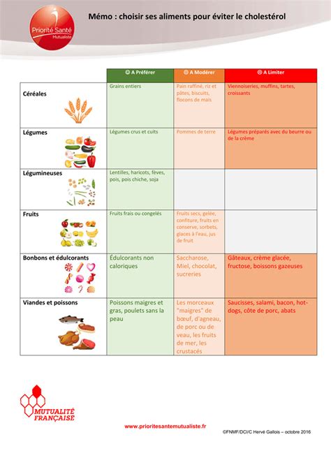 M Mo Choisir Ses Aliments Pour Viter Le Cholest Rol