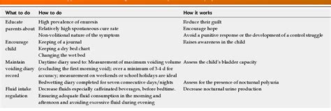 Table 1 From Management Of Nocturnal Enuresis Myths And Facts Semantic Scholar