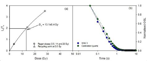 A Representative Dose Response Curves Showing The Regen Doses And